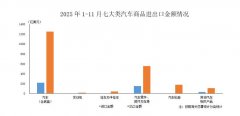中汽协：11月我国汽车商品